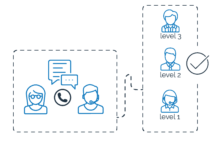 Microsoft Professional Pay Per Incident Support vs US Cloud Pro Support Call Routing