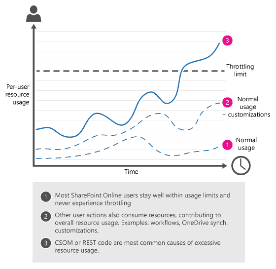 SharePoint Online Throttling Limit