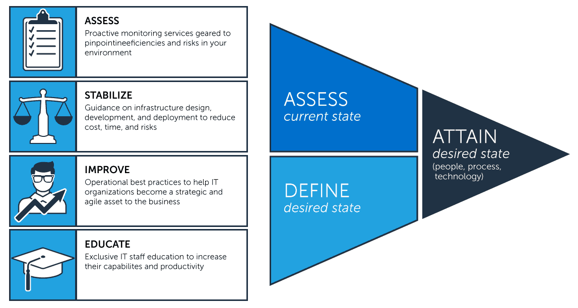 Microsoft Premier Support Benefits - Process