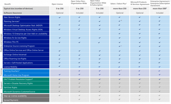Microsoft Software Assurance Benefits Chart