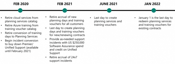 Microsoft Software Assurance (SA) Benefits - Changes Timeline