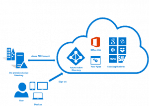 Azure AD Connect