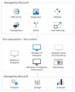 Windows Virtual Desktop Architecture