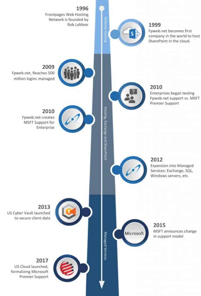 US Cloud Company Timeline