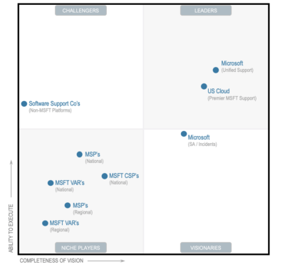 Gartner Magic Quadrant for Microsoft Support Services - US Cloud is the Leading MSFT Support Alternative for Enterprises Worldwide
