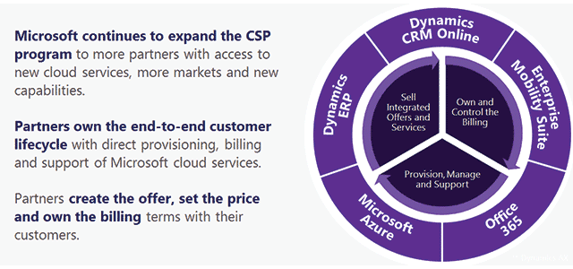 Microsoft Enterprise Agreement Vs CSP microsoft-enterprise-agreement-vs-csp