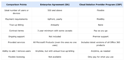 Microsoft EA vs CSP