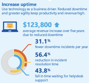 Microsoft Premier Uptime