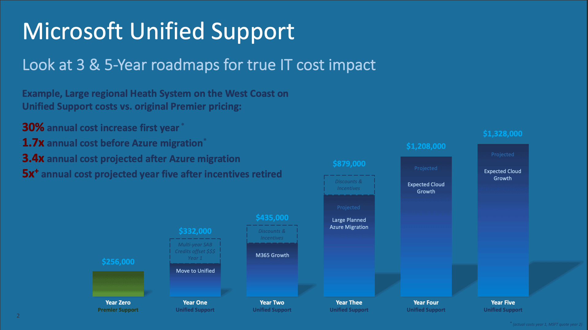 Microsoft Unified Support 5 Year Cost Forecast