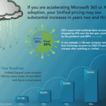 Unified Support Costs Driven Up by Azure