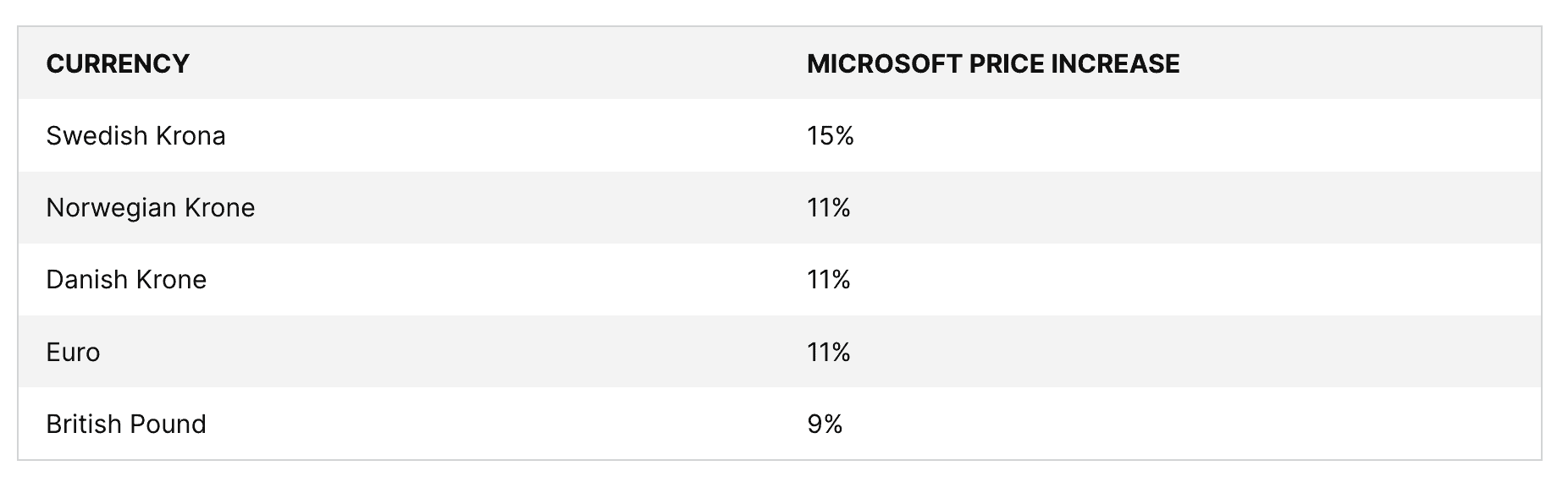 Offset Microsoft software price increases with US Cloud