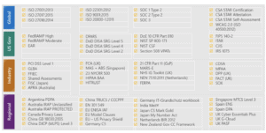 Azure Government Cloud Compliance vs Commercial