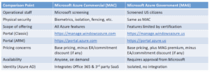 Azure Government Differences vs Commercial