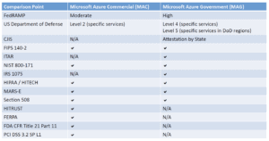 Microsoft Azure Commercial vs Government