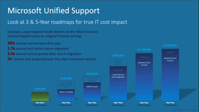 How Much Does Microsoft Unified Support Cost