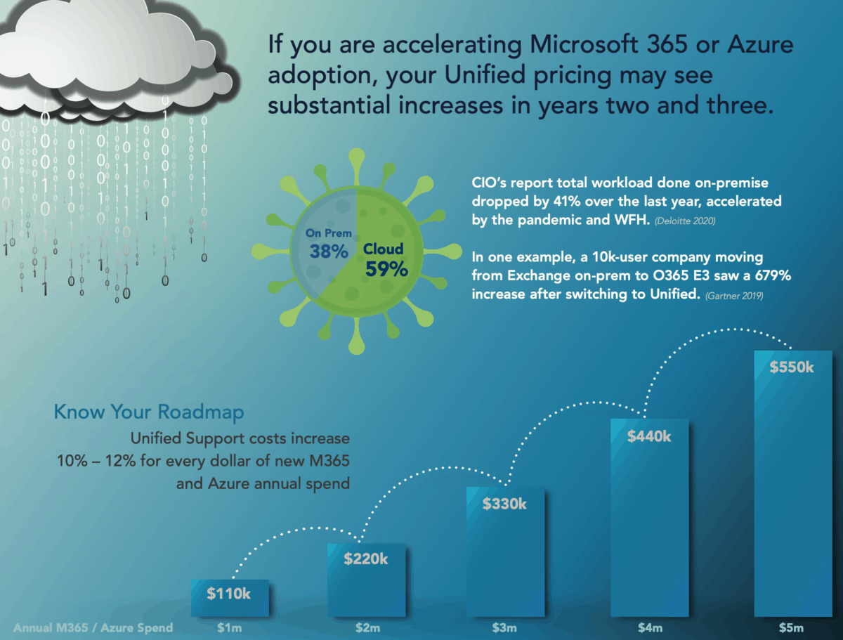 How Much Does Microsoft Unified Support Really Cost?
