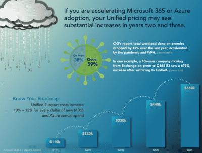 Unified Support Costs Driven Up by Azure