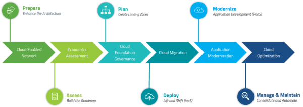 Azure Migration Services Roadmap