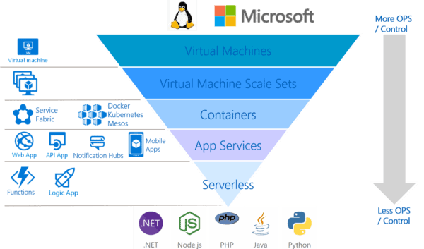 Azure Development Solutions