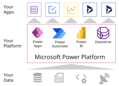 Azure Cloud LOB Application Development