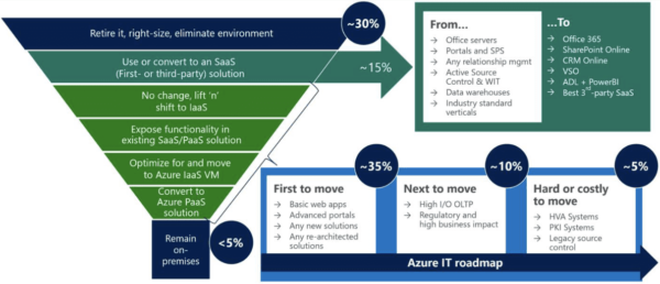 Azure Migration - IT Services Roadmap