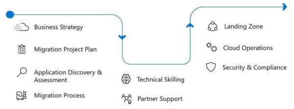 Azure Migration - Readiness Assessment