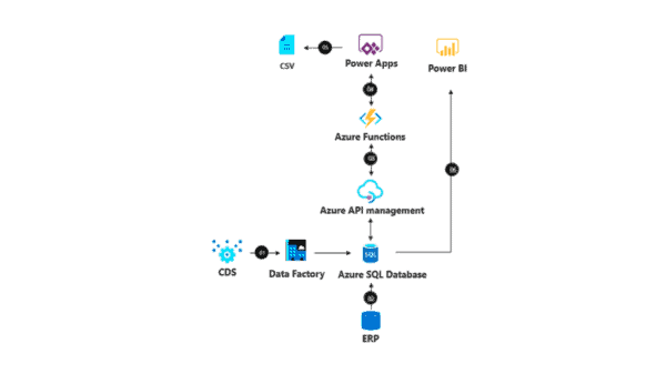 Low Code Azure App Dev Process