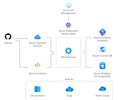 Modern Application Development Process on Azure