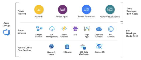 US Cloud Development Services on Azure