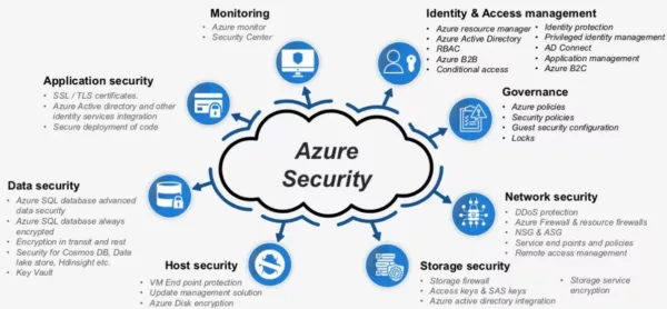 Azure Security Consultant - US Cloud
