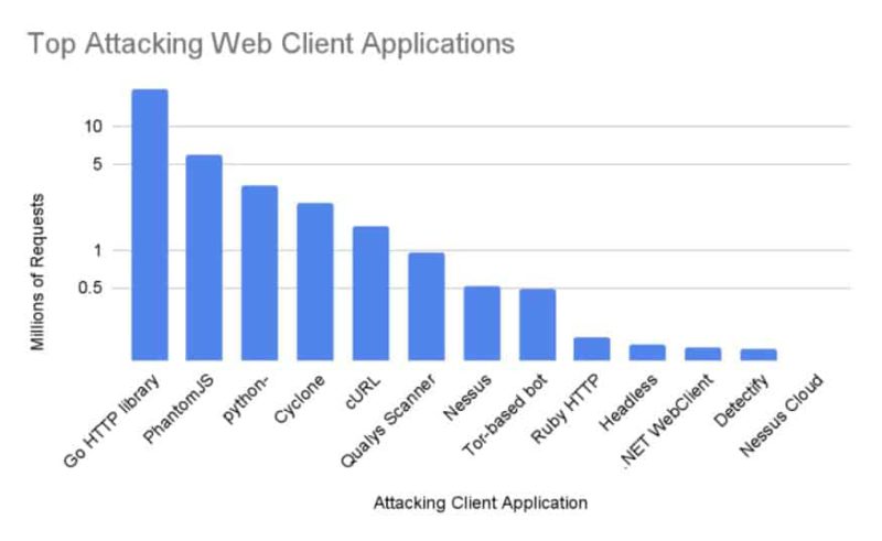 Log4j Exploit Top Attacking Web Clients in 2022