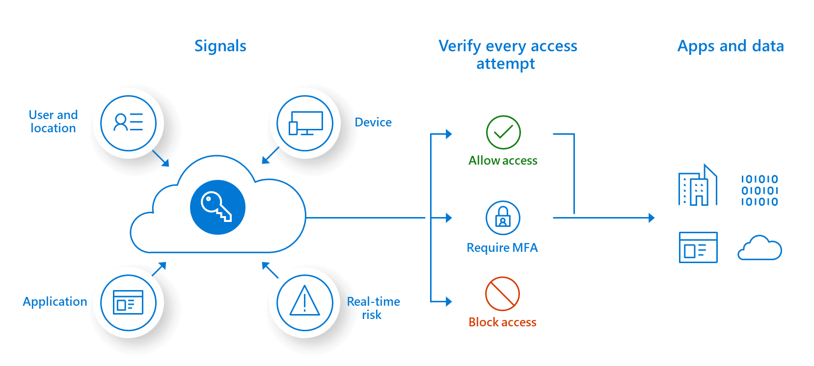 Microsoft Granular Delegated Admin - Zero Trust