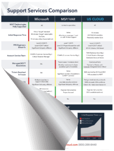 Microsoft Unified vs. US Cloud Premier Support