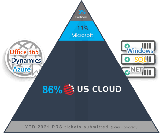 US Cloud closed 86% of tickets without Microsoft or partner support