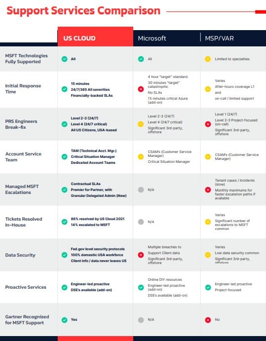 US Cloud vs Microsoft Cheat Sheet Sample