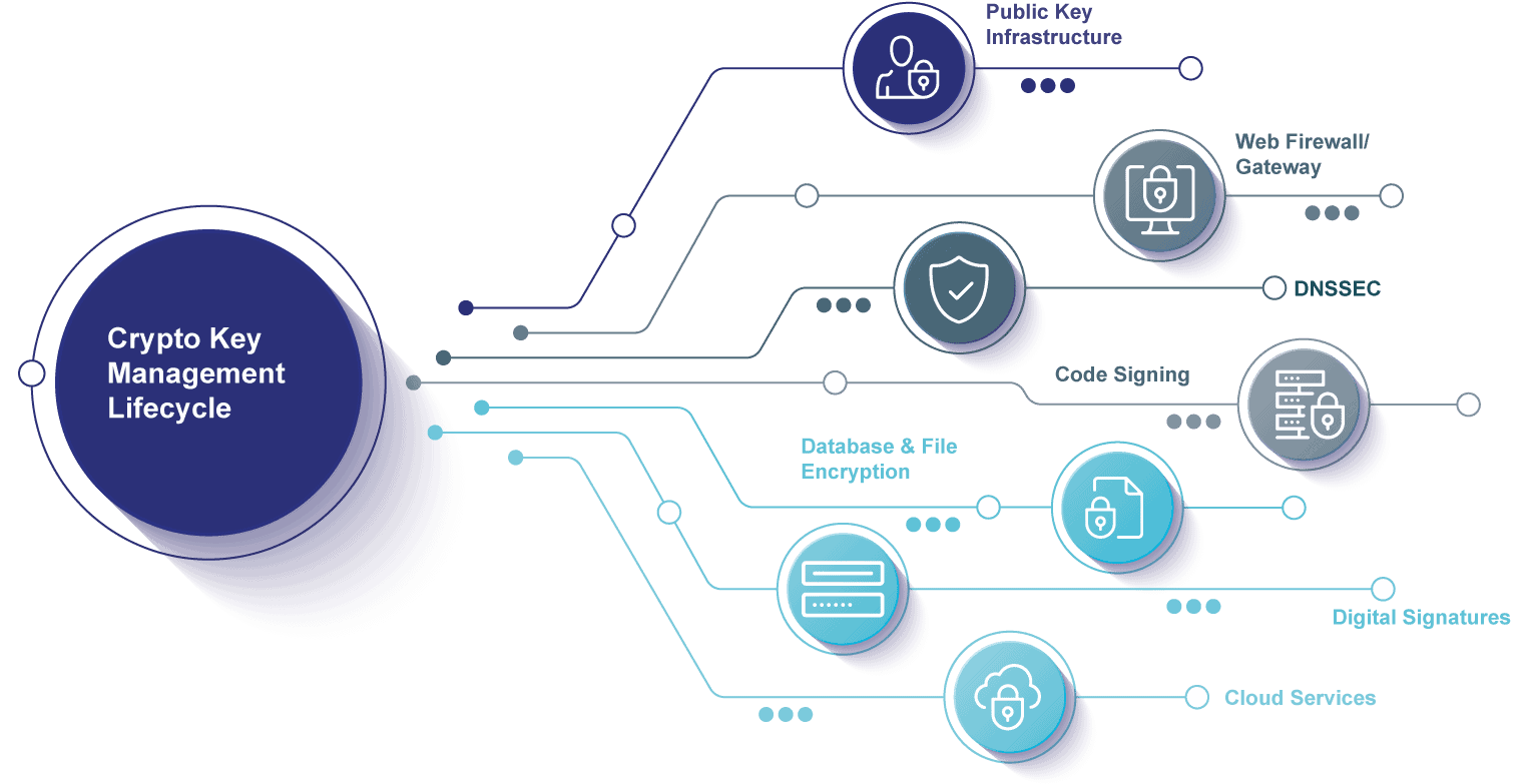 Azure Dedicated HSM Use Cases