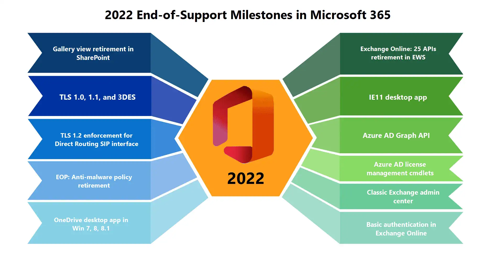 Microsoft End of Life