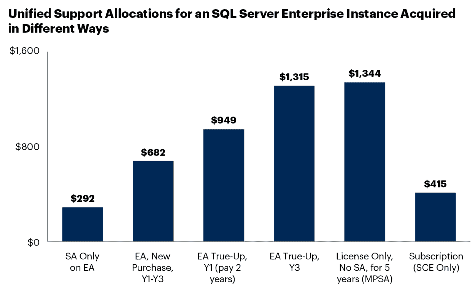 Danger 3 - Transparency in MS Unified Support Pricing