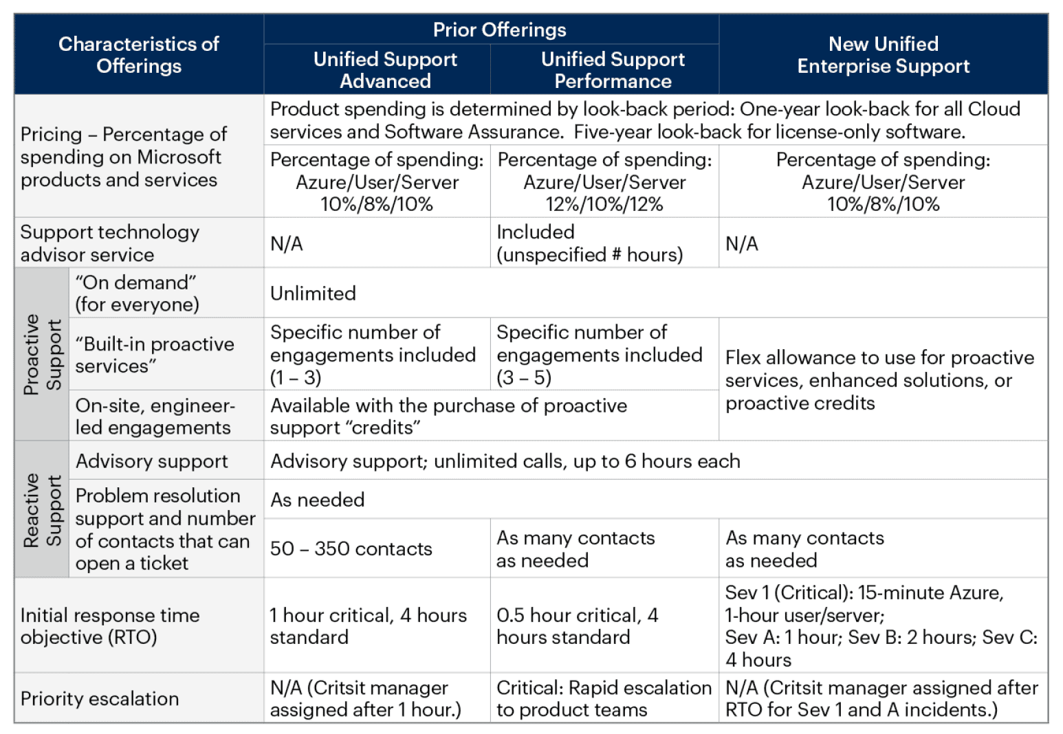 Danger 4 - Predicting Future Cost of Unified Support