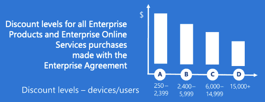 Microsoft Enterprise Agreement EA - Discount Levels