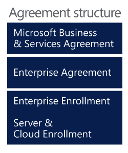 What is the Microsoft Enterprise Agreement EA