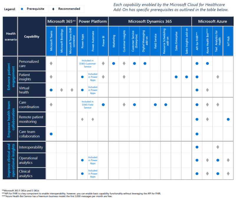 Microsoft Cloud for Healthcare Capabilities