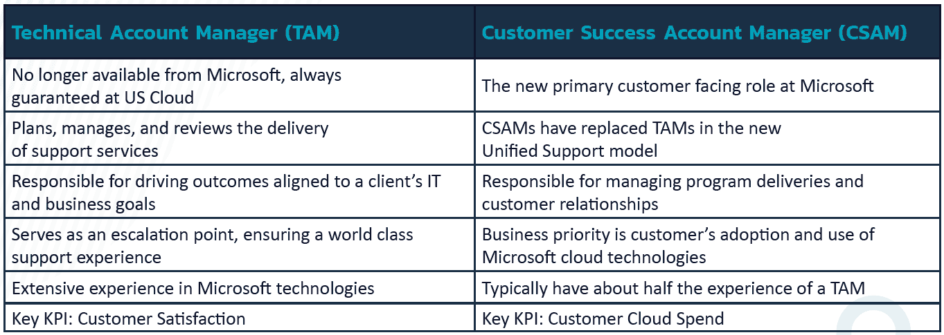 Microsoft Technical Account Manager TAM vs CSAM