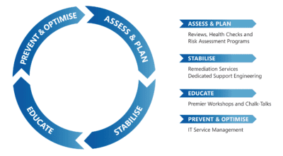 MS Healthcare Cloud Support Lifecycle