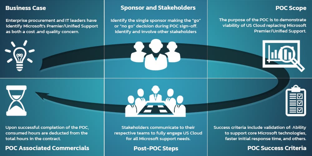 US Cloud Microsoft Support - Proof of Concept (POC) Trial