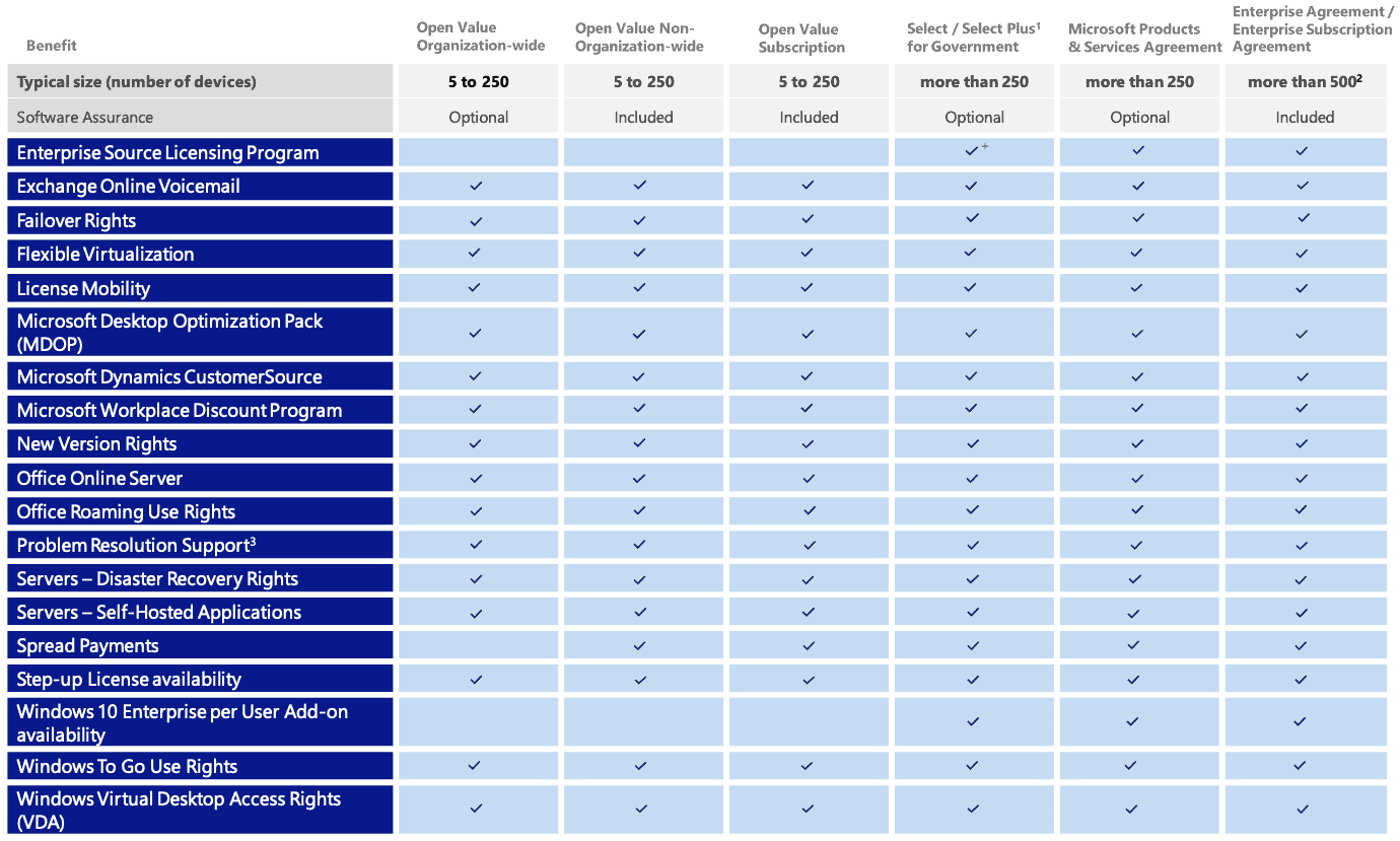 Microsoft Software Assurance (SA) Benefits