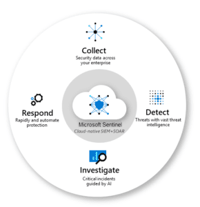 Security Information - Azure Event Management