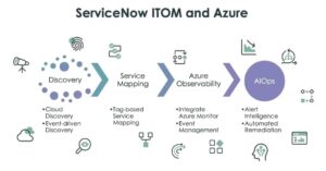 ServiceNow Azure Event Management Integration