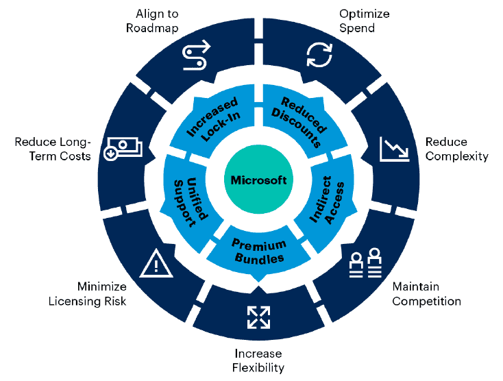 Maximize your enterprise negotiation leverage with Microsoft Unified Support