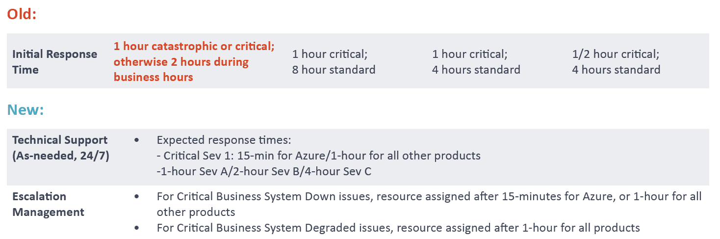 Microsoft Unified Enterprise Support Services Description